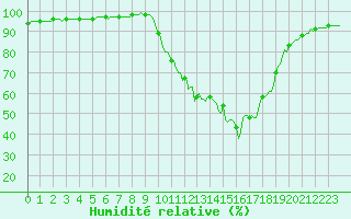 Courbe de l'humidit relative pour Connerr (72)