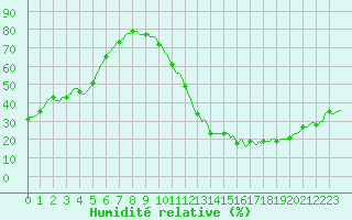 Courbe de l'humidit relative pour Carrion de Calatrava (Esp)