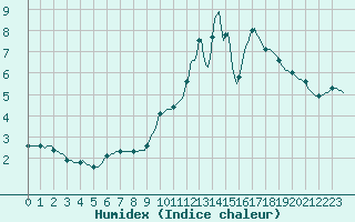 Courbe de l'humidex pour Lasne (Be)