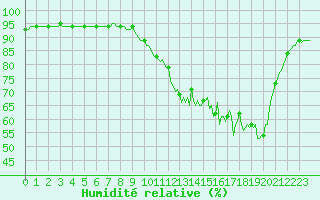 Courbe de l'humidit relative pour Bellefontaine (88)
