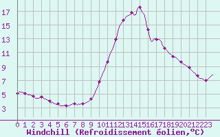 Courbe du refroidissement olien pour Abbeville - Hpital (80)