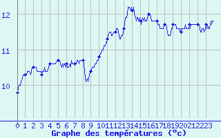Courbe de tempratures pour Cherbourg (50)