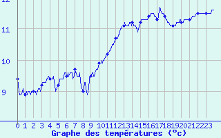 Courbe de tempratures pour Ouessant (29)