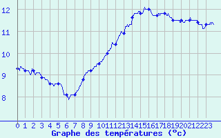 Courbe de tempratures pour Le Havre - Octeville (76)