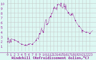 Courbe du refroidissement olien pour Le Mesnil-Esnard (76)