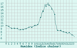 Courbe de l'humidex pour Hd-Bazouges (35)