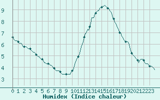 Courbe de l'humidex pour Besn (44)