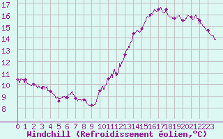Courbe du refroidissement olien pour Dieppe (76)