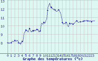 Courbe de tempratures pour Rancennes (08)