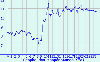 Courbe de tempratures pour Cherbourg (50)