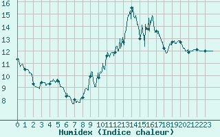 Courbe de l'humidex pour Saint-Quentin (02)