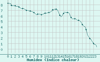 Courbe de l'humidex pour Douelle (46)