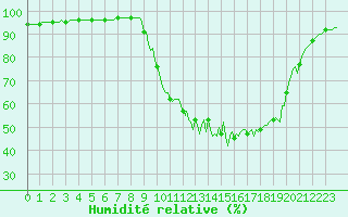Courbe de l'humidit relative pour Die (26)