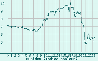 Courbe de l'humidex pour Plouguerneau (29)