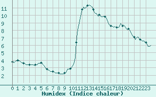 Courbe de l'humidex pour Saint-Jean-de-Vedas (34)