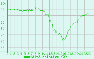Courbe de l'humidit relative pour Merschweiller - Kitzing (57)