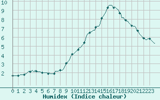 Courbe de l'humidex pour Orlu - Les Ioules (09)