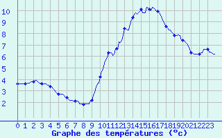 Courbe de tempratures pour Bridel (Lu)
