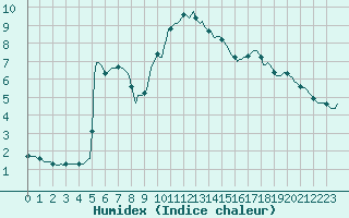 Courbe de l'humidex pour Die (26)