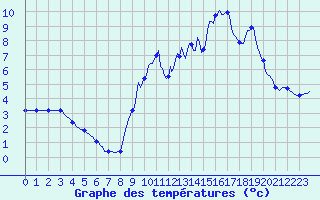 Courbe de tempratures pour Seichamps (54)