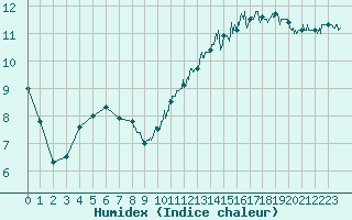 Courbe de l'humidex pour Pontoise - Cormeilles (95)