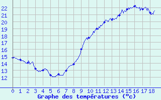 Courbe de tempratures pour Mouthoumet (11)