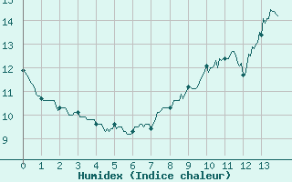 Courbe de l'humidex pour Vagney (88)