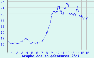 Courbe de tempratures pour Bastia - Ouest (2B)