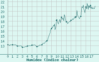 Courbe de l'humidex pour Melle (79)