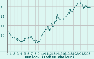 Courbe de l'humidex pour Cherbourg (50)