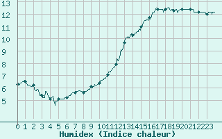 Courbe de l'humidex pour Alenon (61)
