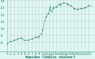 Courbe de l'humidex pour Le Mans (72)