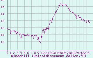 Courbe du refroidissement olien pour Poitiers (86)