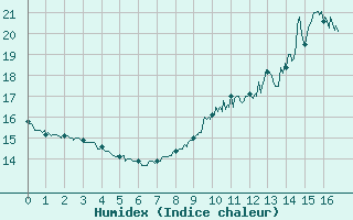Courbe de l'humidex pour Waltenheim-sur-Zorn (67)