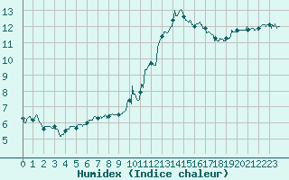Courbe de l'humidex pour Metz-Nancy-Lorraine (57)