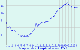 Courbe de tempratures pour Villacoublay (78)