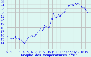 Courbe de tempratures pour Belcaire (11)