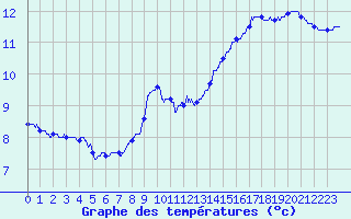 Courbe de tempratures pour Le Bourget (93)