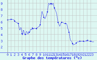 Courbe de tempratures pour Sallanches (74)