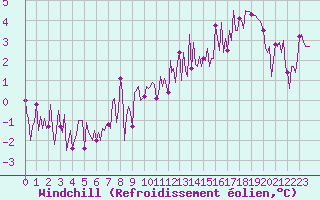 Courbe du refroidissement olien pour Orschwiller (67)