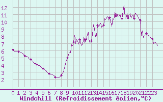 Courbe du refroidissement olien pour La Chapelle-Montreuil (86)