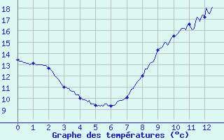 Courbe de tempratures pour Camors (56)