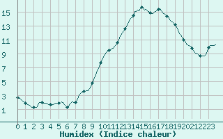 Courbe de l'humidex pour Connerr (72)