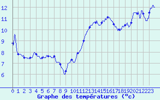 Courbe de tempratures pour Ste (34)