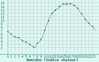 Courbe de l'humidex pour Nonaville (16)