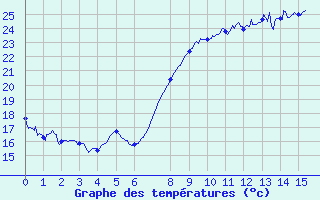 Courbe de tempratures pour Bastia (2B)