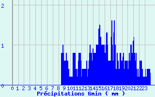 Diagramme des prcipitations pour Col de la Rpublique (42)