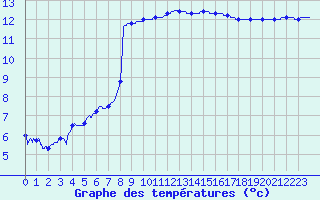 Courbe de tempratures pour Quimper (29)