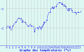 Courbe de tempratures pour Chlons-en-Champagne (51)