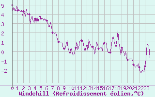 Courbe du refroidissement olien pour Sermange-Erzange (57)